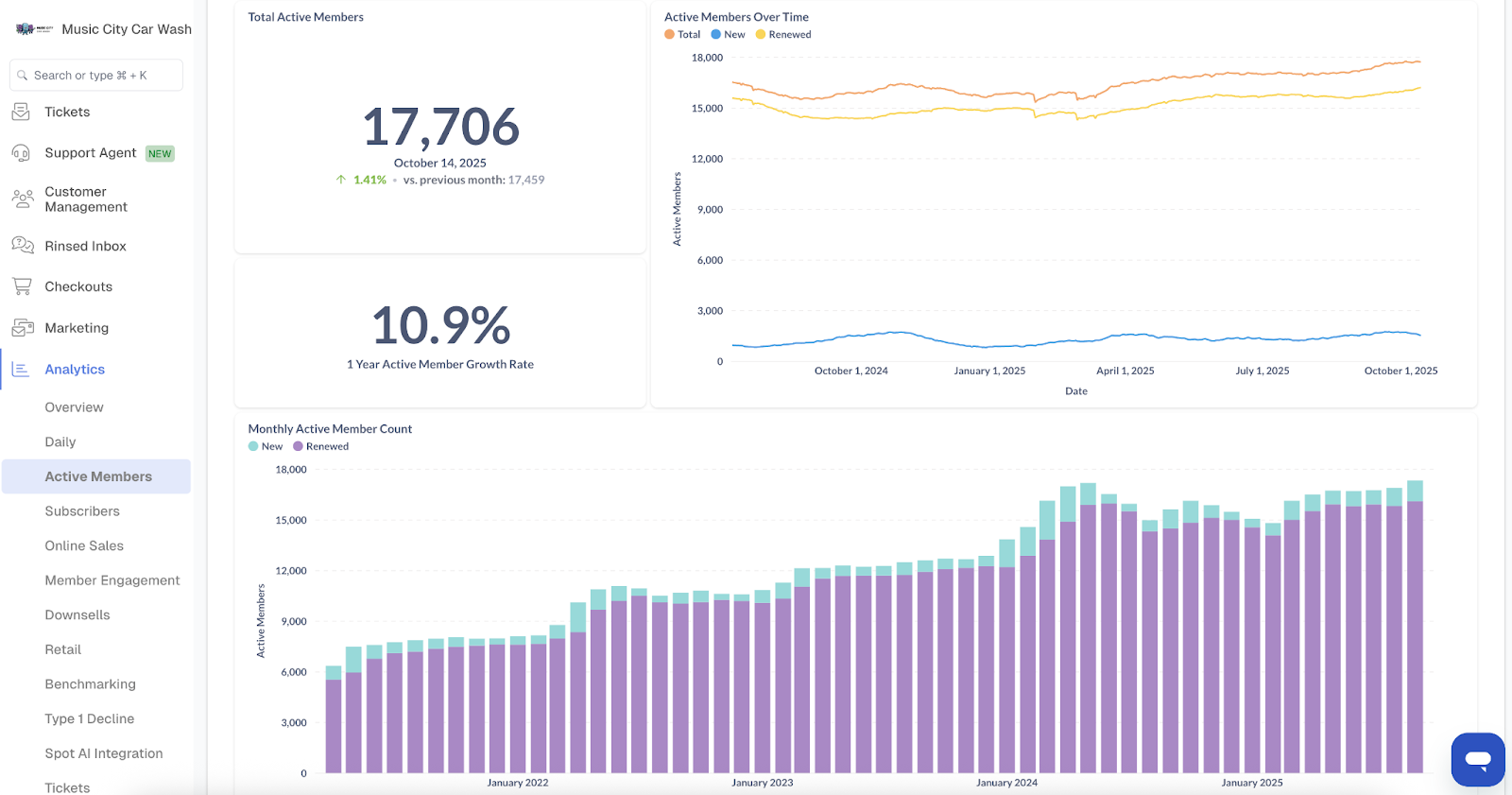 A screenshot of the Rinsed SaaS platform, showing active members and monthly active member counts for multiple years