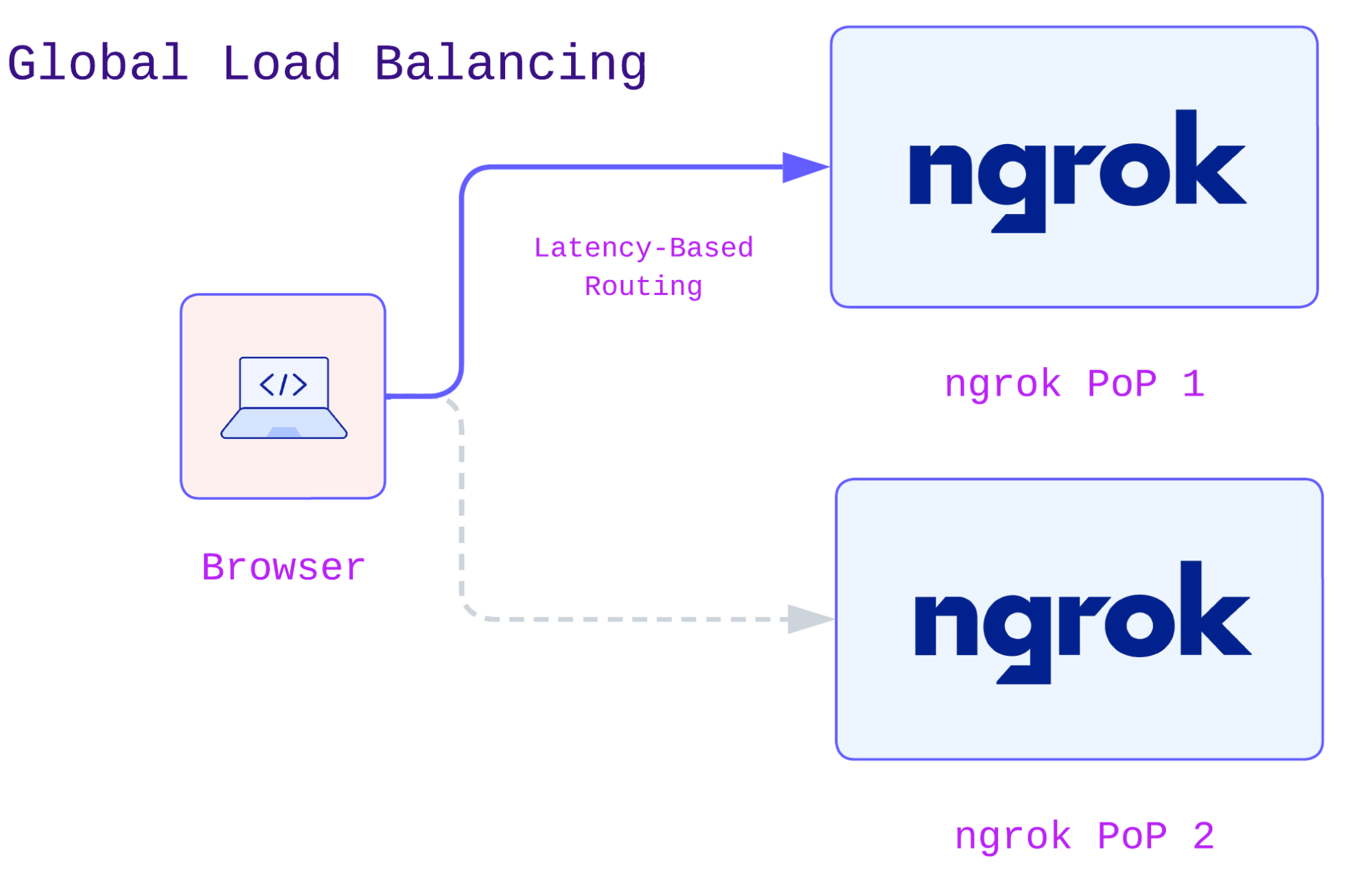 An architecture diagram showing a client's request being routed from one PoP to another